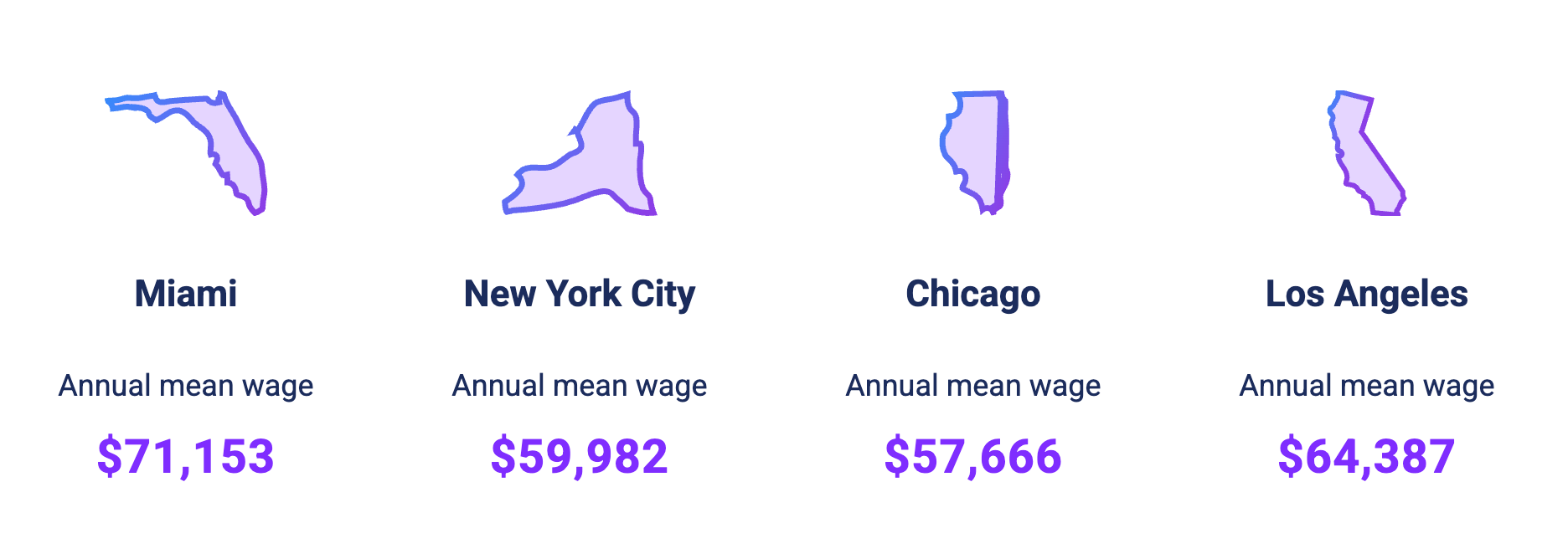 sommelier salary in major US cities